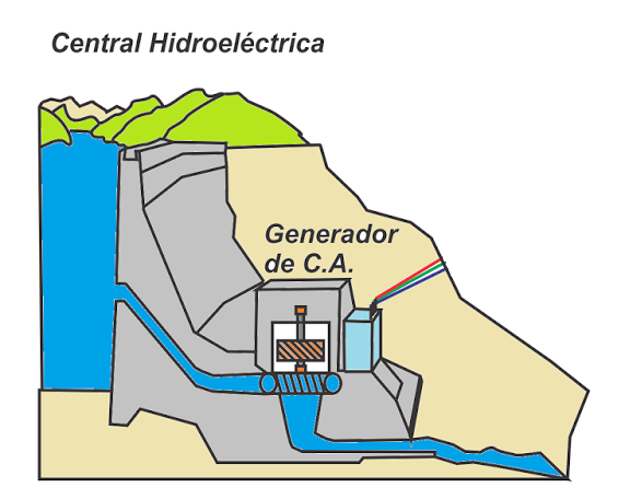 Sistema de distribución | Mind Map