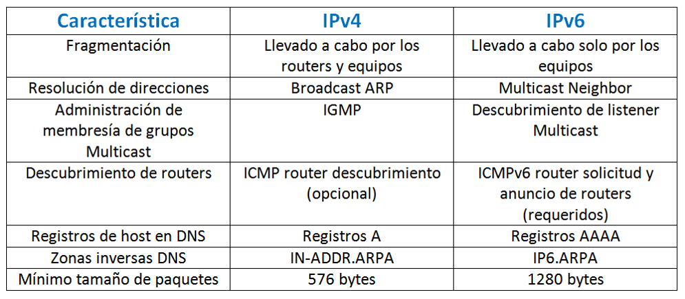 Mapa comparativo sobre IPv4 vs IPv6 | Mind Map