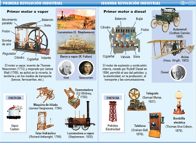 La Historia De La Tecnologia | Mind Map