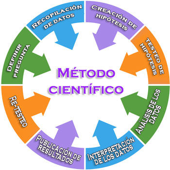 CONOCIMIENTO CIENTIFICO | Mind Map