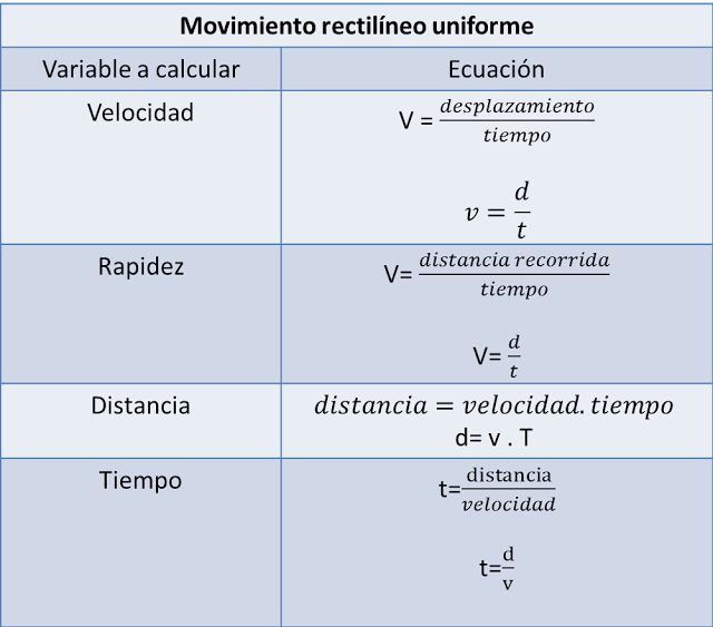 Movimiento RectilíneoRectilineo UniformeUniforme Alcelerado | Mind Map
