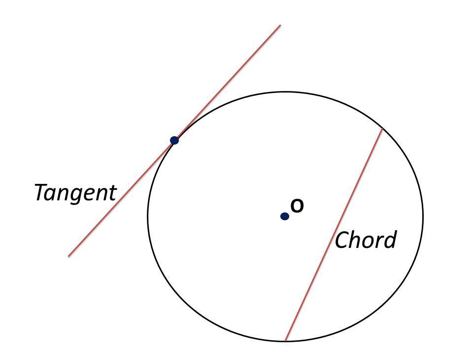 TANGENTS AND CHORDS | Mind Map