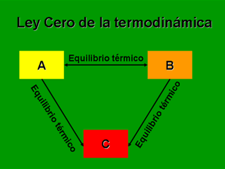 LEYES DE LA TERMODINAMICA | Mind Map