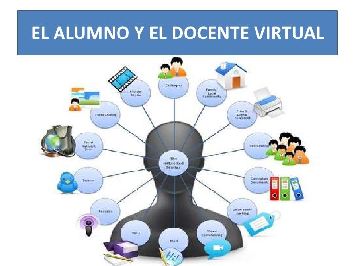 Entornos Virtuales De Aprendizaje Mind Map 6075