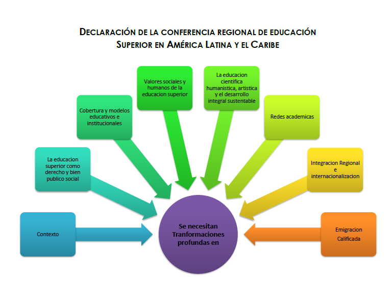 EDUCACIÓN SUPERIOR EN AMÉRICA LATINA Y EL CARIBE | Mind Map