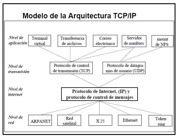 Modelo Tcpip Mind Map 2638