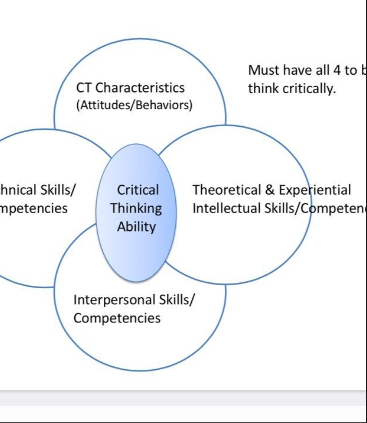 4 circle critical thinking model