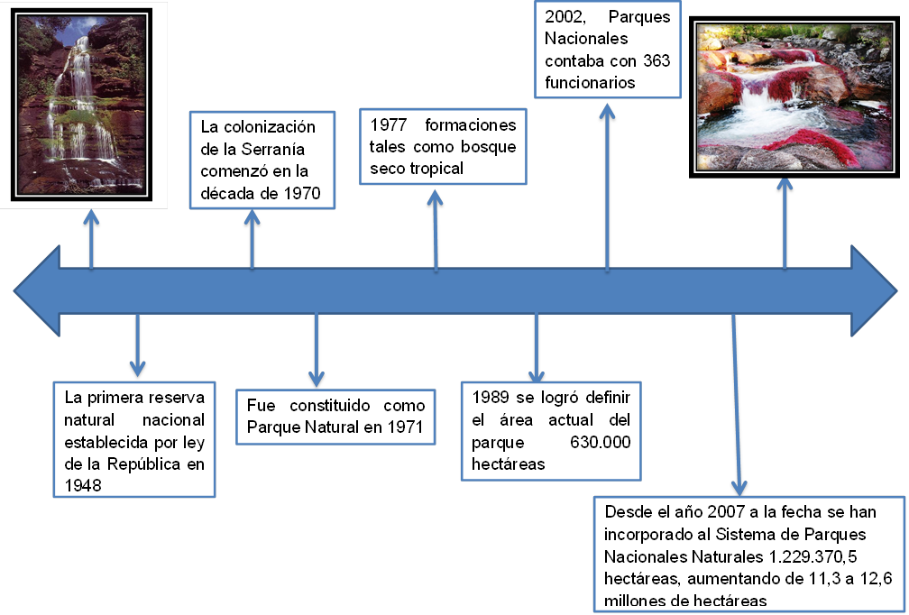 PARQUE NACIONAL NATURAL SIERRA DE LA MACARENA | Mind Map