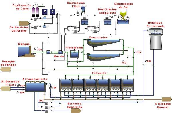 Generalidades de plantas de tratamiento de agua. | Mind Map