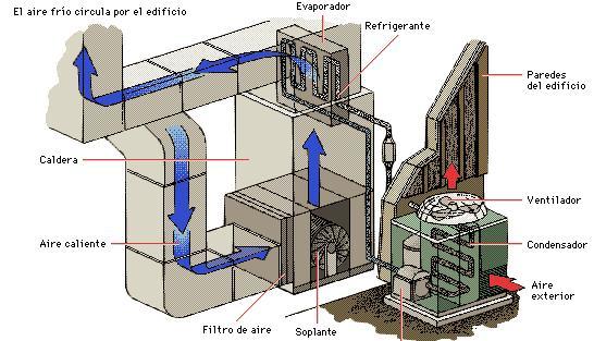 Sistemas De Ventilacion | Mind Map