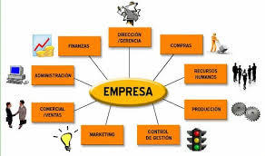 EMPRESA | Mind Map