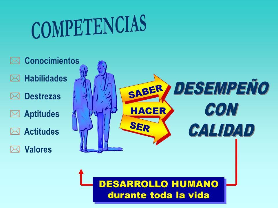 Aspectos básicos de la formación basada en competencias | Mind Map