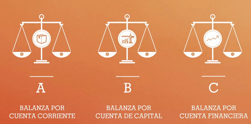 BALANZA DE PAGOS | Mind Map