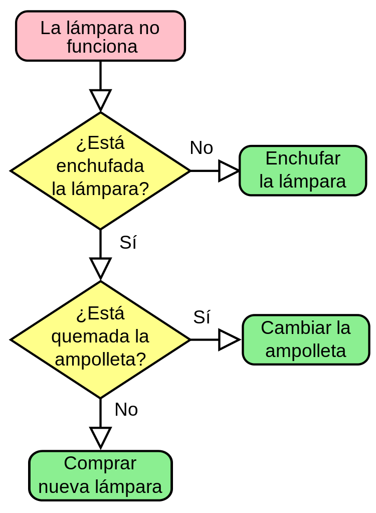 Lenguaje de Programación | Mind Map