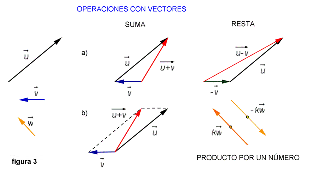 Vectores Mind Map