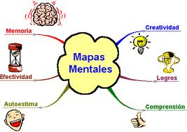 Objetos de aprendizaje | Mind Map