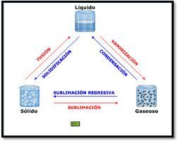 LA QUIMICA | Mind Map