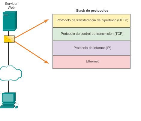 PROTOCOLOS Y COMUNICACIÓN DE RED | Mind Map