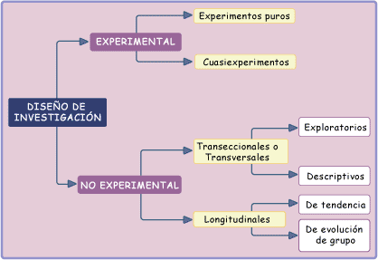 INVESTIGACIÓN | Mind Map