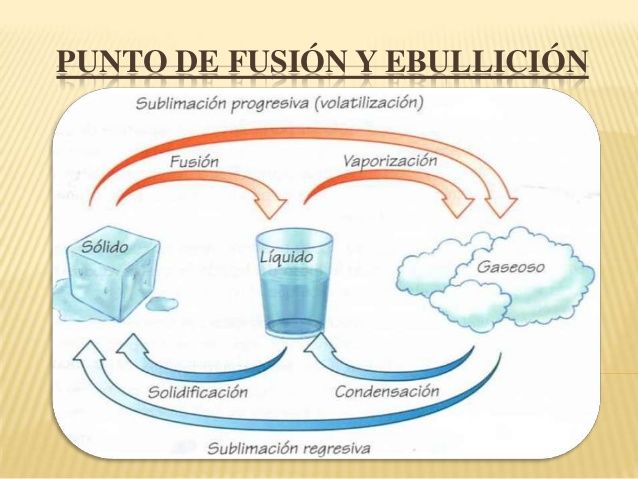 Determinar Punto De Fusión Y Ebullición Mind Map