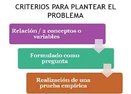 Etapas del proceso de investigación | Mind Map