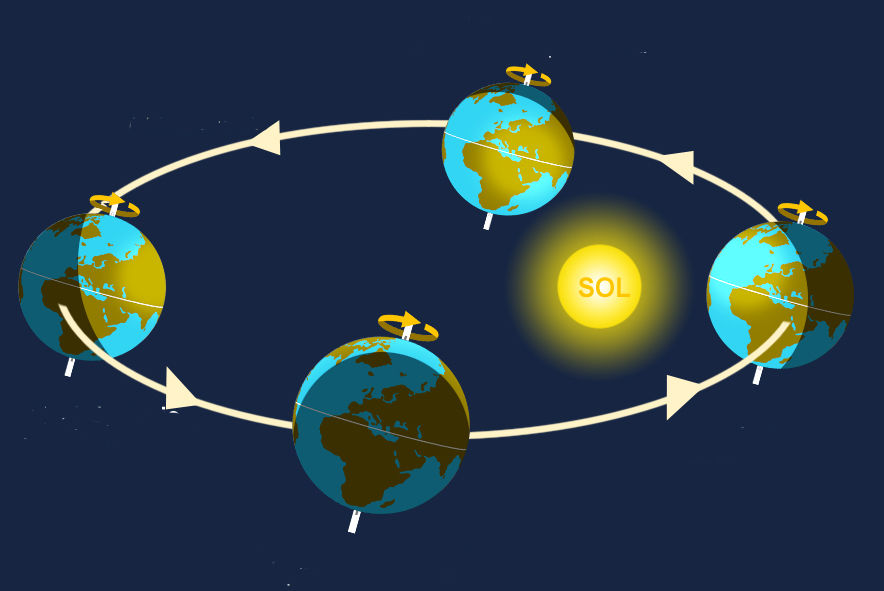 La Terra | Mind Map