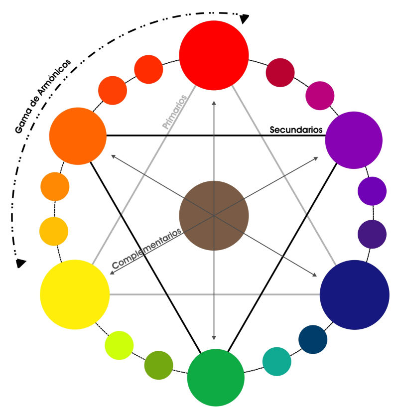 Elementos B Sicos De La Comunicaci N Visual Mind Map