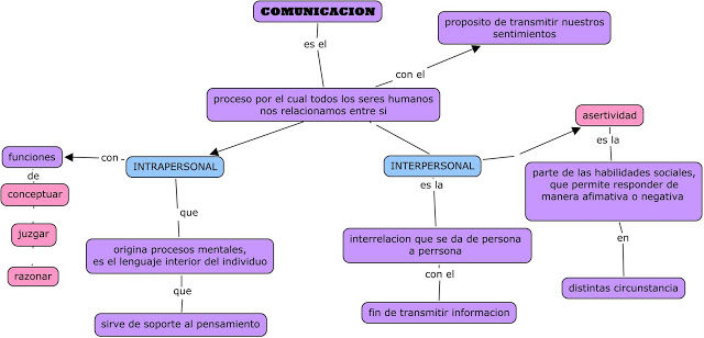 Valoremos nuestra comunicacion intrapersonal e interpersonal | Mind Map