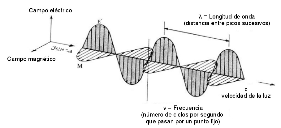 Espectro electromagnético y espectro radioelectrico | Mind Map