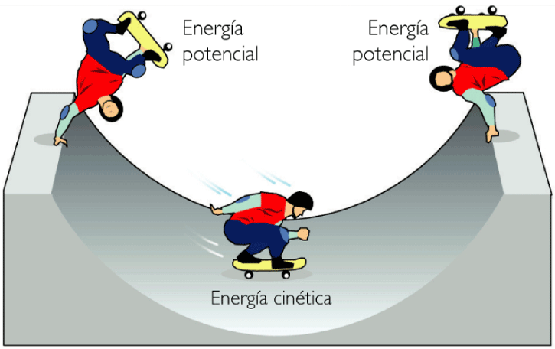 ENERGIA TRABAJO Y POTENCIA | Mind Map