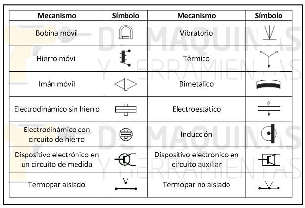 Principales Instrumento De Medida Y Simbología Eléctrica Mind Map 4191