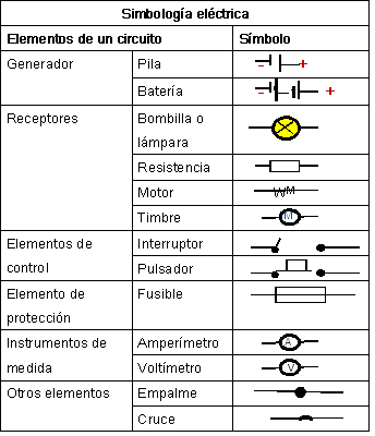 Principales Instrumentos de medidas y simbologìa elèctrica | Mind Map