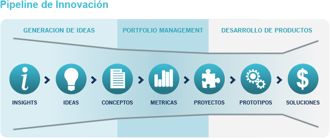 DISEÑO (PROCESO DE VENTAS) | Mind Map