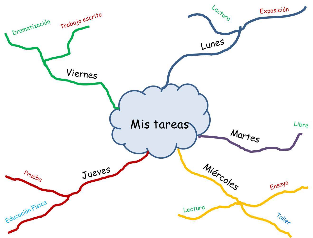 MAPAS MENTALES | Mind Map