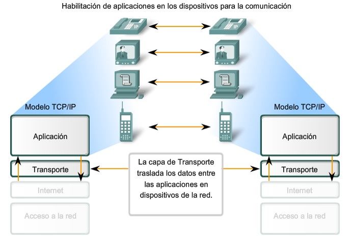 Protocolo Udp Y Tcp Mind Map