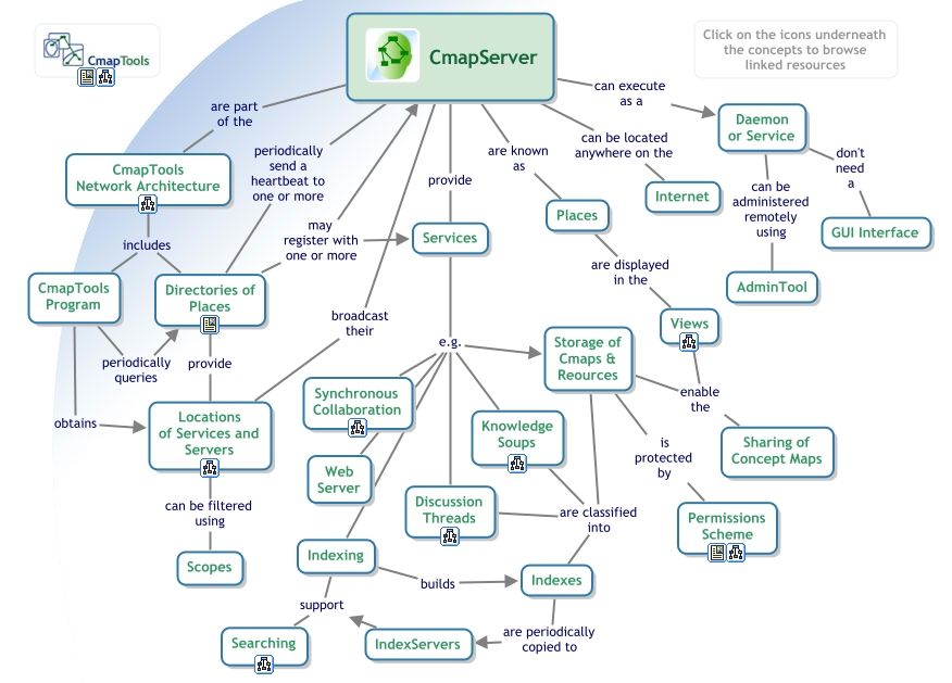 Cmaptools Mind Map