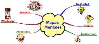 Mapa mental | Mind Map