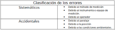 Tipos De Errores (y Catenaria). 