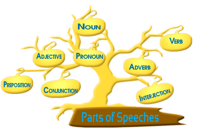 Parts of Speech | Mind Map