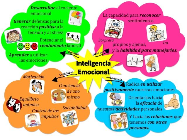 Inteligencia Emocional | Mind Map