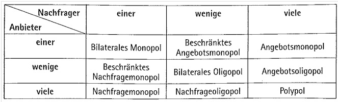 Beschränktes Angebotsmonopol / Volkswirtschaftslehre Klassische Marktformen Mit Beispielen ...