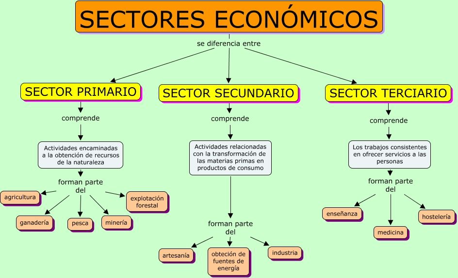 LA INGENIERIA Y LOS PROCESOS DE MANUFACTURA | Mind Map