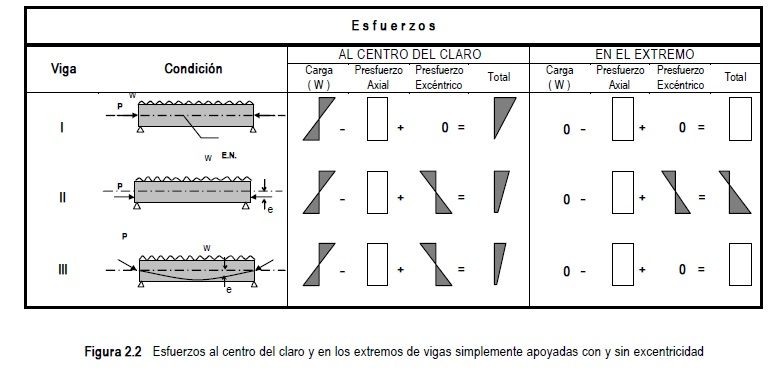 Conceptos Básicos De Diseño De Elementos De Concreto Presforzado Y ...