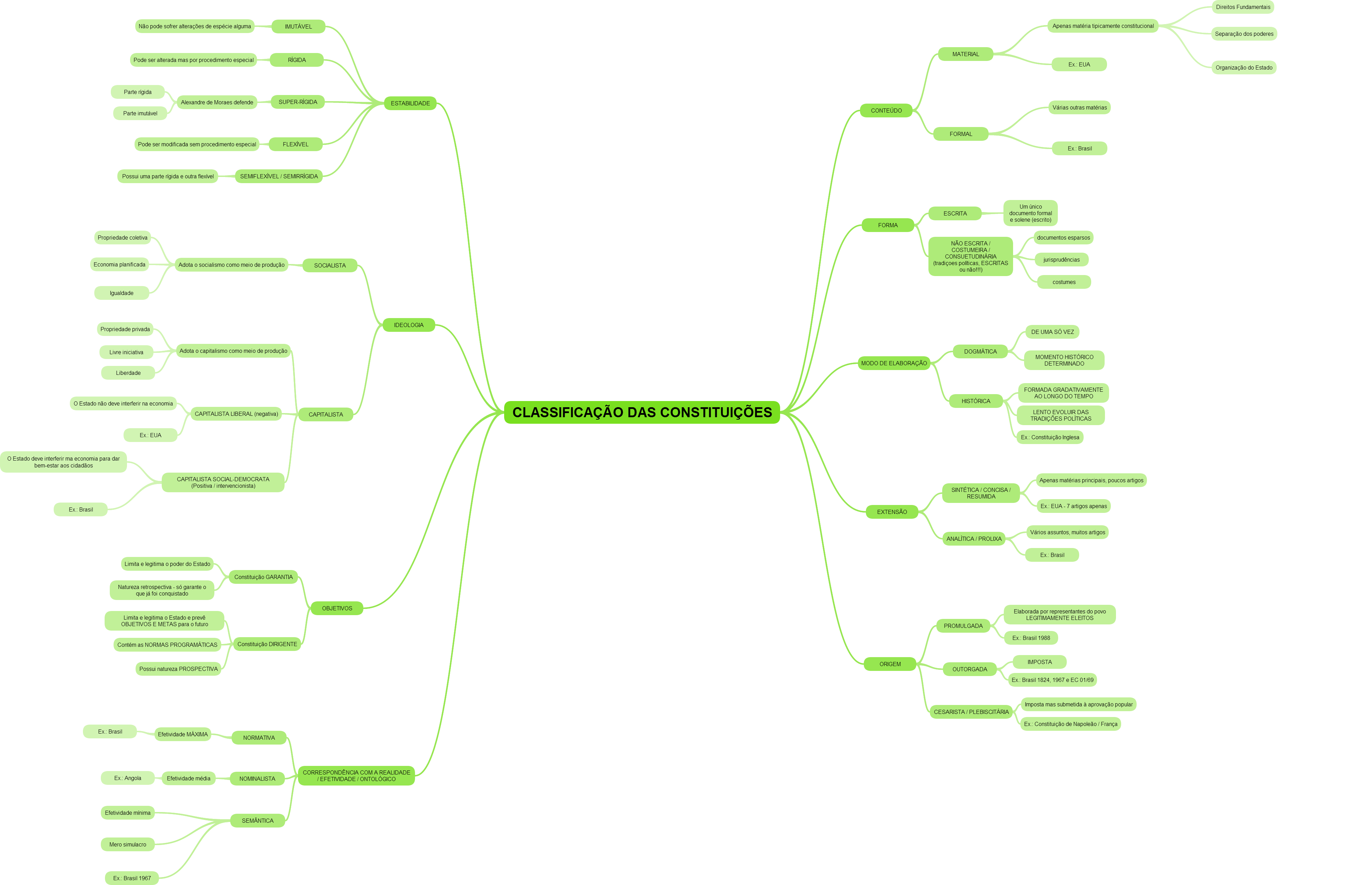 Litisconsórcio | Mind Map