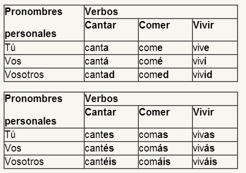 Imperativo informal Verbos regulares | Mind Map