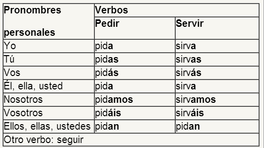 Presente del subjuntivo Verbos irregulares Cambios vocálicos | Mind Map