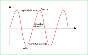 movimiento ondulatorio. | Mind Map