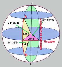 Lineas, puntos, circulos y zonas imaginarias de la tierra | Mind Map