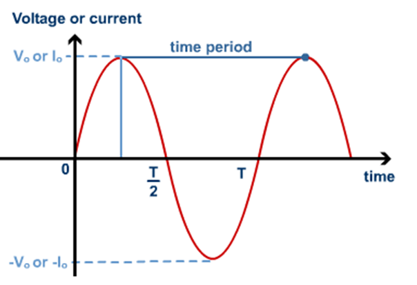 Alternating currents and Oscilloscopes | Mind Map