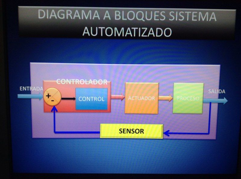 Automatización | Mind Map